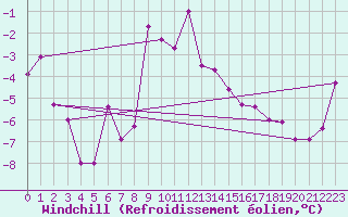 Courbe du refroidissement olien pour Simplon-Dorf
