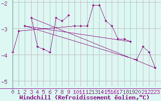 Courbe du refroidissement olien pour Jeloy Island