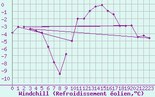 Courbe du refroidissement olien pour Saint-Quentin (02)