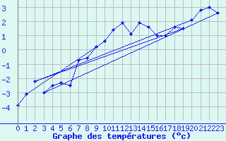 Courbe de tempratures pour Weissfluhjoch