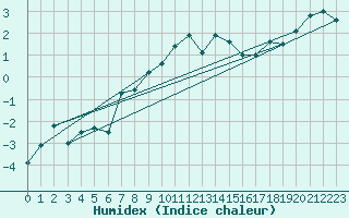 Courbe de l'humidex pour Weissfluhjoch