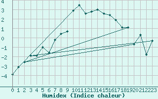 Courbe de l'humidex pour Plaffeien-Oberschrot