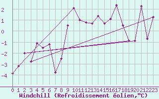 Courbe du refroidissement olien pour Pilatus