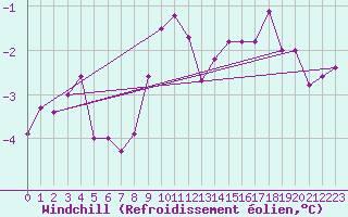 Courbe du refroidissement olien pour Orskar
