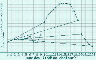 Courbe de l'humidex pour Selonnet (04)