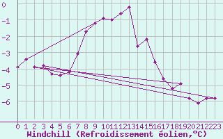 Courbe du refroidissement olien pour Ylivieska Airport