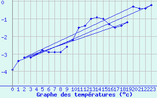 Courbe de tempratures pour Mont-Aigoual (30)