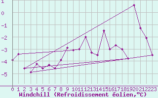 Courbe du refroidissement olien pour Fet I Eidfjord