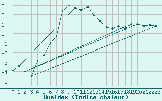 Courbe de l'humidex pour Aelvsbyn