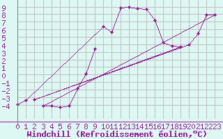 Courbe du refroidissement olien pour Grosser Arber