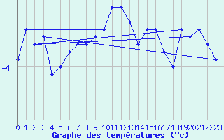 Courbe de tempratures pour Dyranut