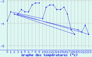 Courbe de tempratures pour Serak