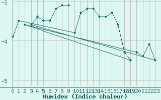 Courbe de l'humidex pour Serak