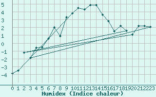 Courbe de l'humidex pour Ischgl / Idalpe