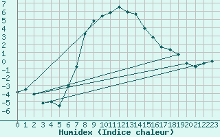 Courbe de l'humidex pour Ylinenjaervi