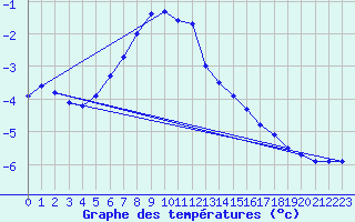 Courbe de tempratures pour Savukoski Kk