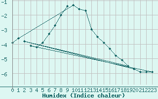 Courbe de l'humidex pour Savukoski Kk