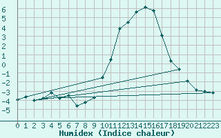 Courbe de l'humidex pour Nevers (58)