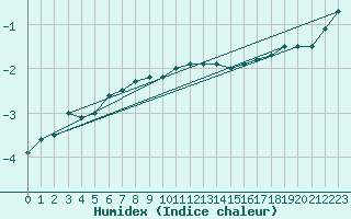 Courbe de l'humidex pour Semmering Pass