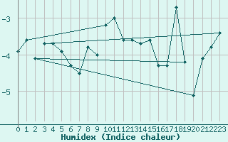 Courbe de l'humidex pour Gornergrat