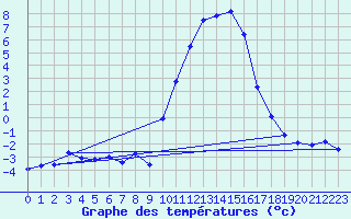 Courbe de tempratures pour Grardmer (88)