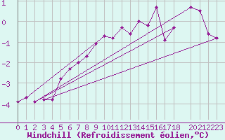 Courbe du refroidissement olien pour Smhi