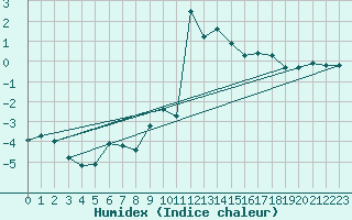 Courbe de l'humidex pour Grimentz (Sw)