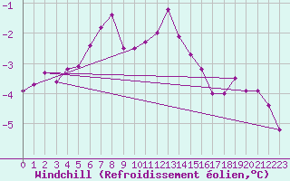 Courbe du refroidissement olien pour Chlons-en-Champagne (51)