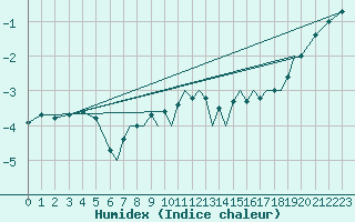 Courbe de l'humidex pour Bournemouth (UK)