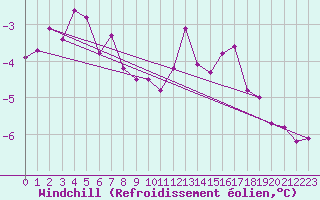 Courbe du refroidissement olien pour Ulkokalla