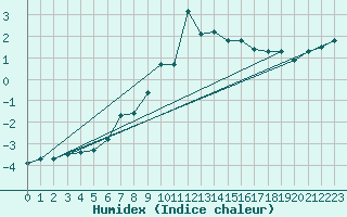 Courbe de l'humidex pour Loken I Volbu