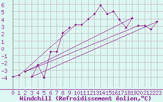 Courbe du refroidissement olien pour Arosa