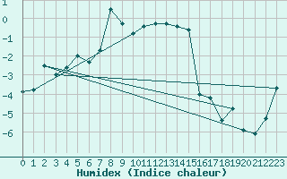 Courbe de l'humidex pour Makkaur Fyr