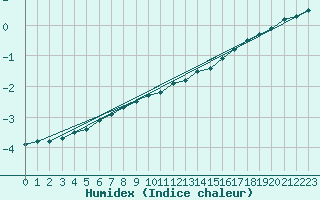 Courbe de l'humidex pour Haapavesi Mustikkamki