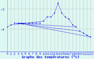 Courbe de tempratures pour Gros-Rderching (57)