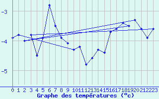 Courbe de tempratures pour Nordnesfjellet