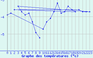 Courbe de tempratures pour Mont-Aigoual (30)