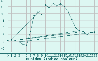 Courbe de l'humidex pour Schmittenhoehe