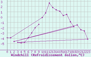 Courbe du refroidissement olien pour Sjaelsmark