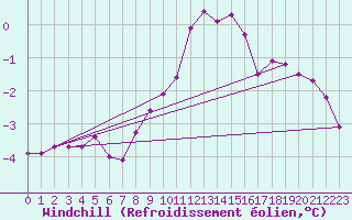 Courbe du refroidissement olien pour Mullingar