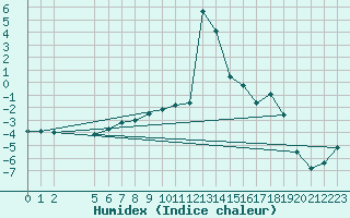 Courbe de l'humidex pour Finsevatn