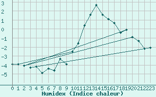 Courbe de l'humidex pour Schiers