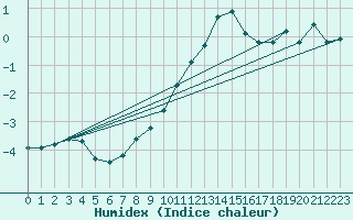 Courbe de l'humidex pour Gsgen