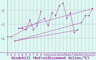 Courbe du refroidissement olien pour Kihnu