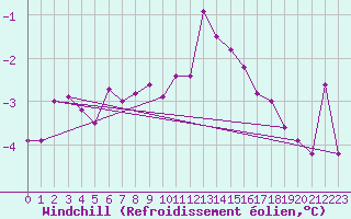 Courbe du refroidissement olien pour Salla kk