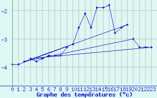 Courbe de tempratures pour Villacher Alpe