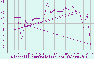 Courbe du refroidissement olien pour Grenoble/St-Etienne-St-Geoirs (38)