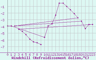 Courbe du refroidissement olien pour Ile d