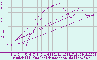 Courbe du refroidissement olien pour Chemnitz