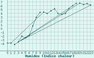 Courbe de l'humidex pour Schoeckl